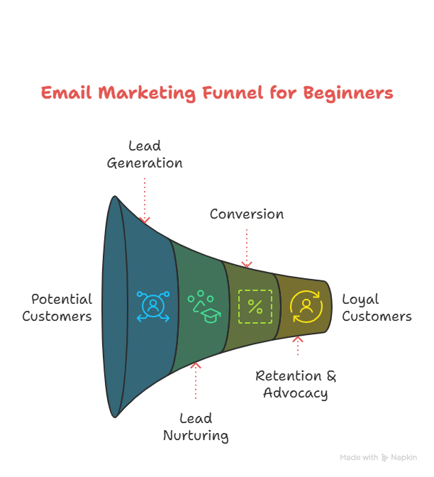email marketing funnel diagram