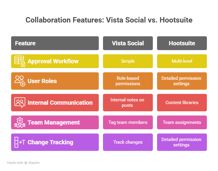 Collaboration Features: Vista Social vs. Hootsuite