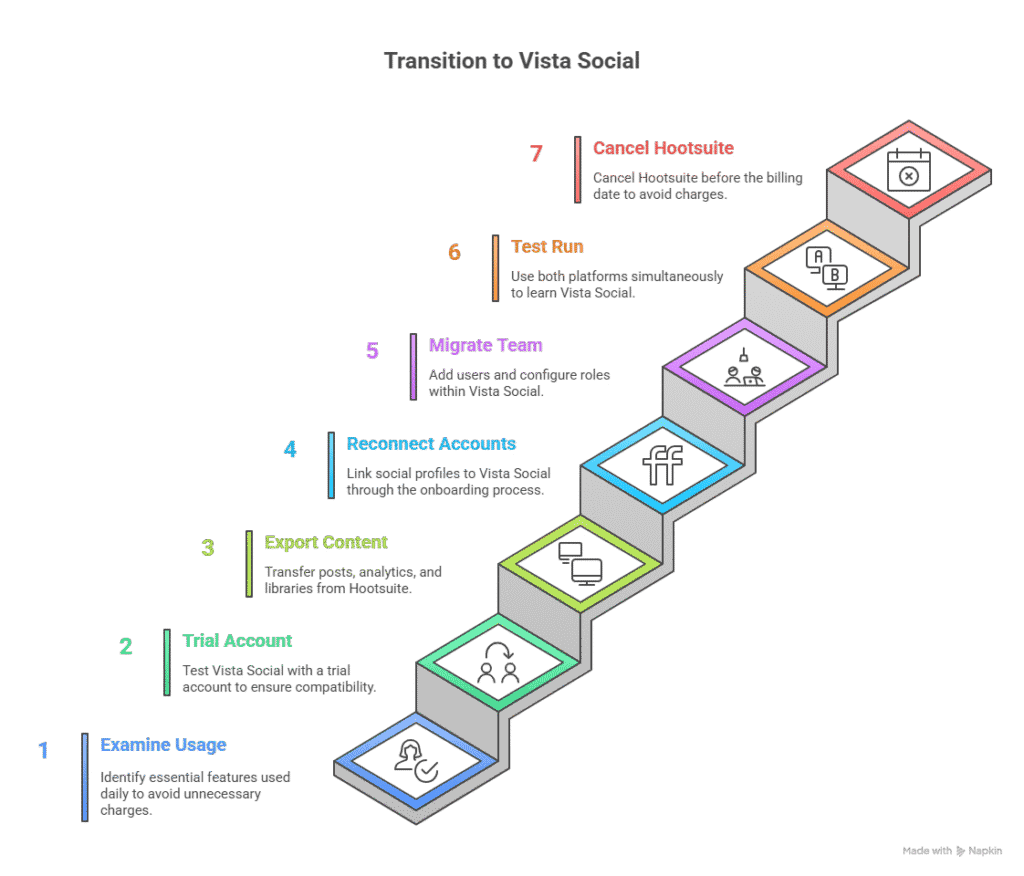 Transition to Vista Social