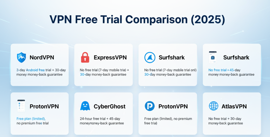 NordVPN vs competitor trial periods 