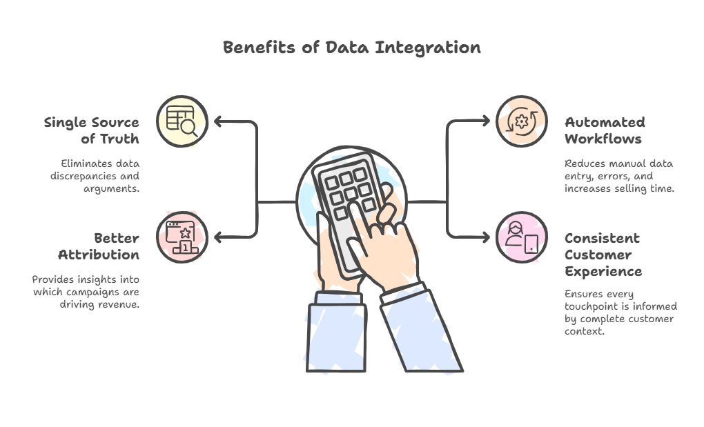 Pubrio integrates with marketing