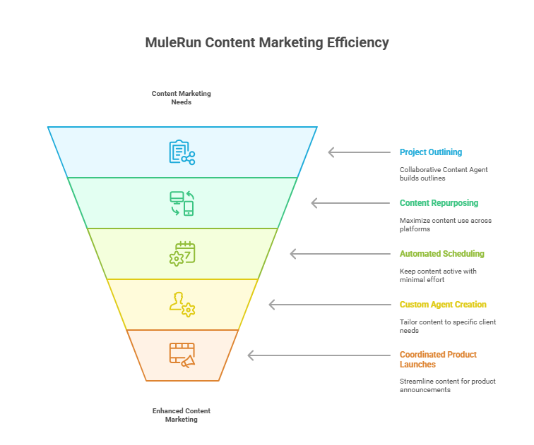 different industries using MuleRun