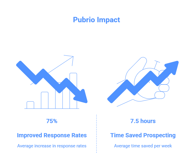 Pubrio helps your team