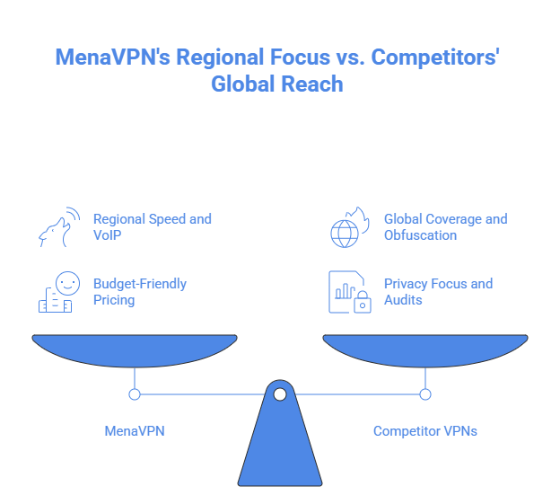 MenaVPN's Regional Focus vs. Competitors' Global Reach